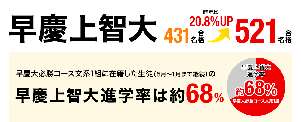 早慶合格実績