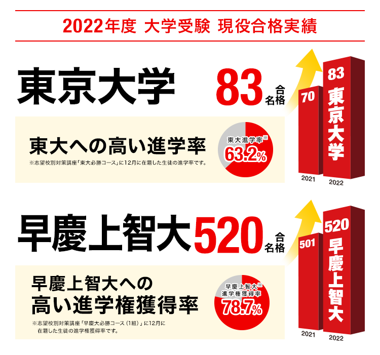 2022年度 大学受験 現役合格実績
