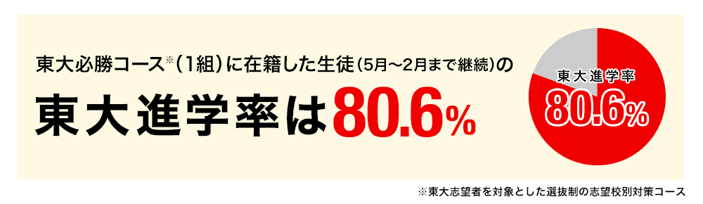 東大進学率は80.6%