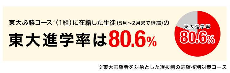 東大進学率は80.6%