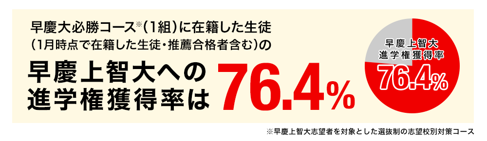 早慶上智大への進学権獲得率は76.4%
