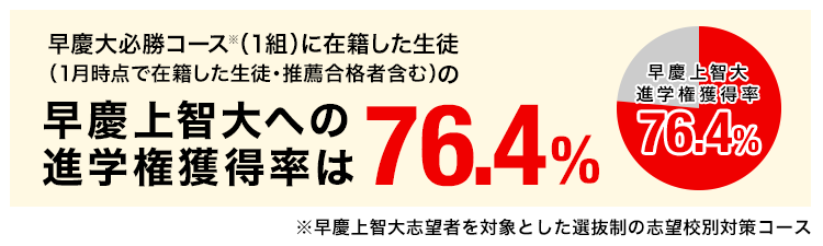 早慶上智大への進学権獲得率は76.4％