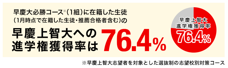 早慶上智大への進学権獲得率は76.4%