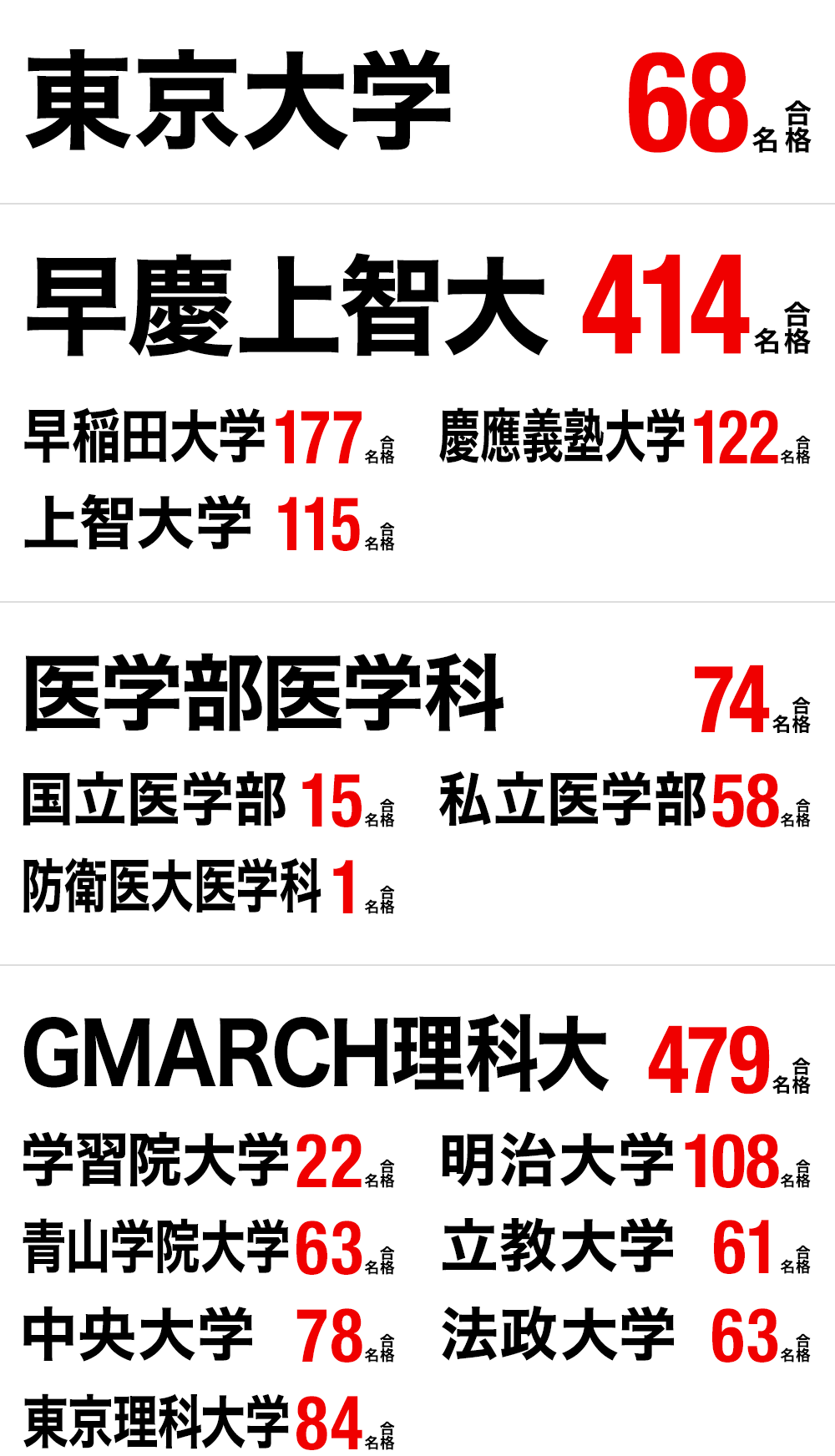 大学受験 現役合格実績