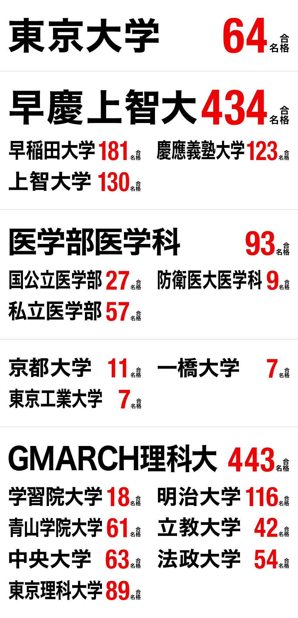 大学受験 現役合格実績