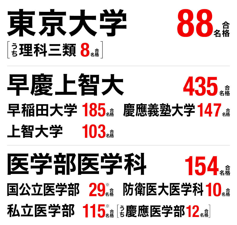 大学受験 合格実績