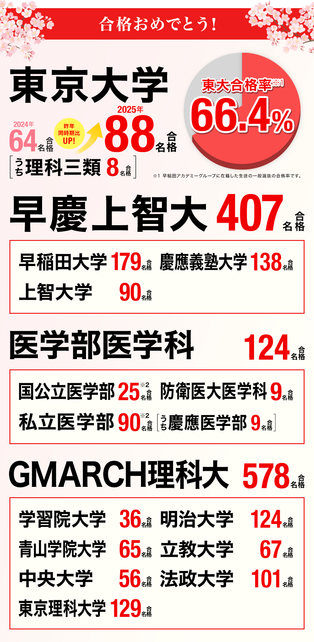 大学受験 現役合格実績