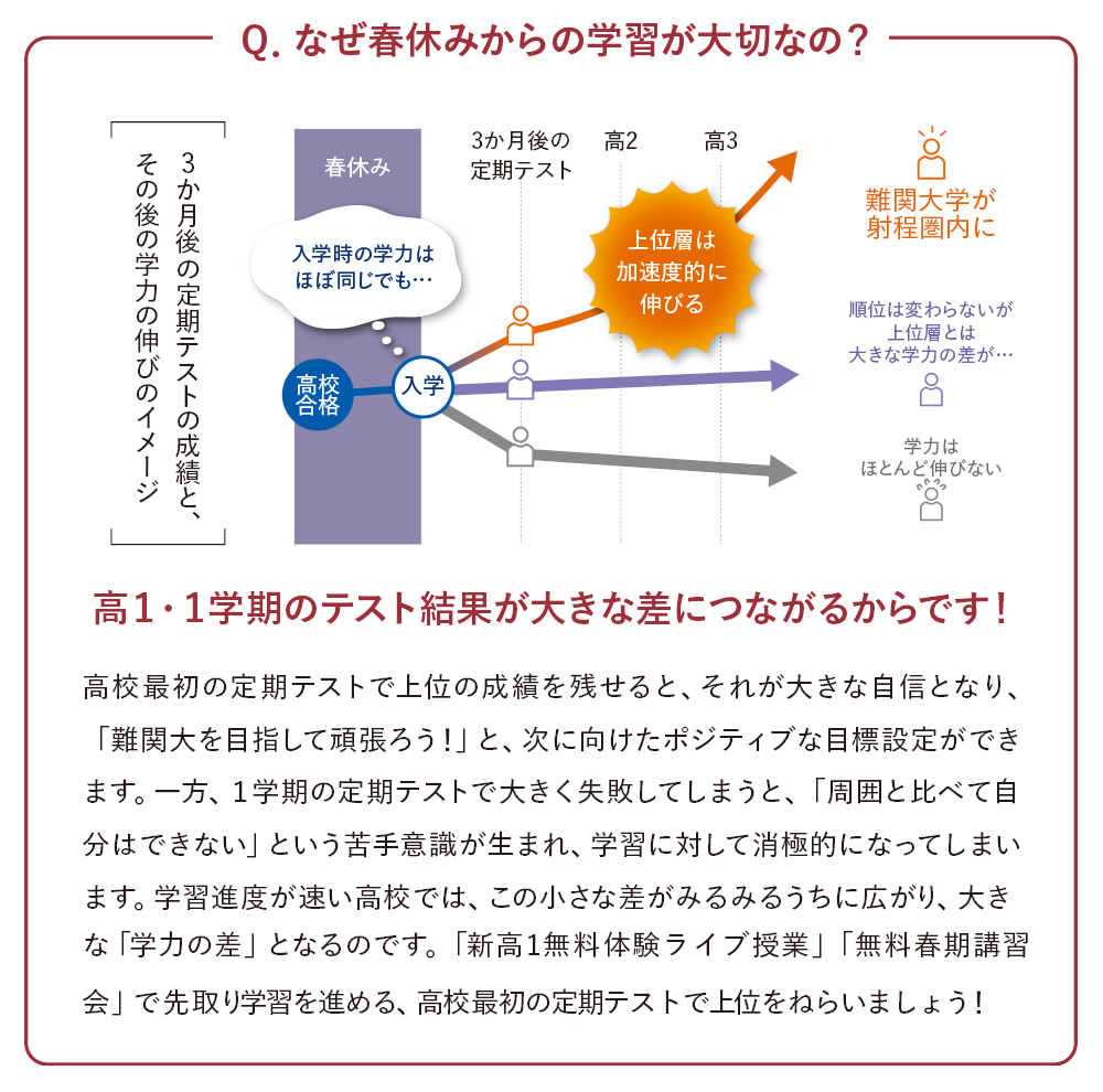 Q. なぜ春休みからの学習が大切なの？　高1・1学期のテスト結果が大きな差につながるからです！