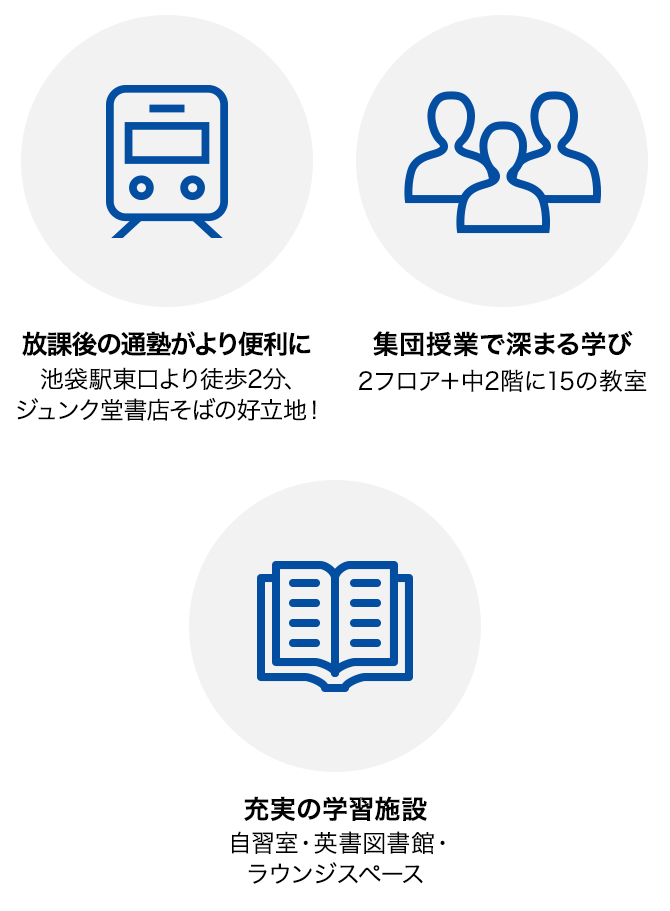 放課後の通塾がより便利に 池袋駅東口より徒歩2分、ジュンク堂書店そばの好立地! 集団授業で深まる学び 2フロア+中2階に15の教室 充実の学習施設 自習室・英書図書館・ラウンジスペース