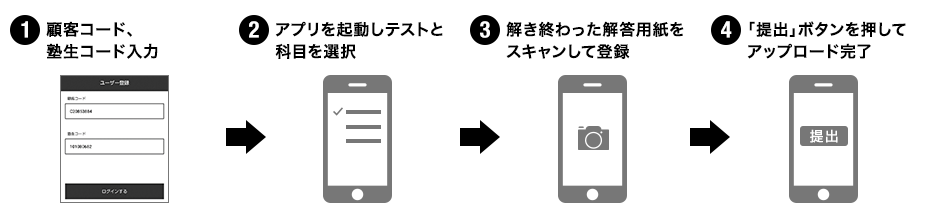 1.顧客コード、塾生コード入力　2.アプリを起動しテストと科目を選択　3.解き終わった解答用紙を撮影して読み込み　4.「OK」ボタンを押してアップロード完了