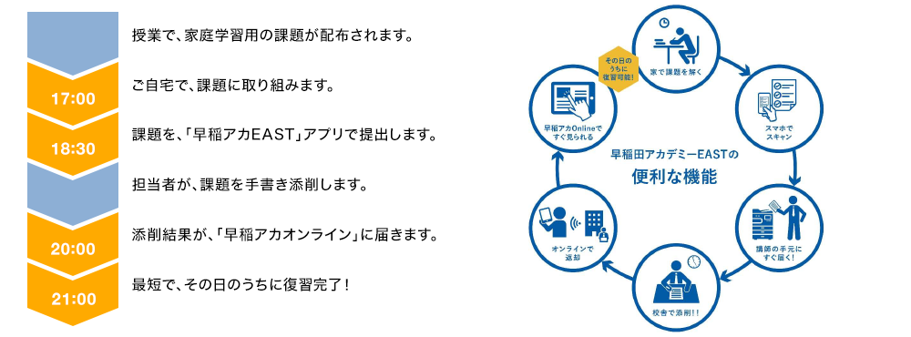 EAST 使用シーン(例)