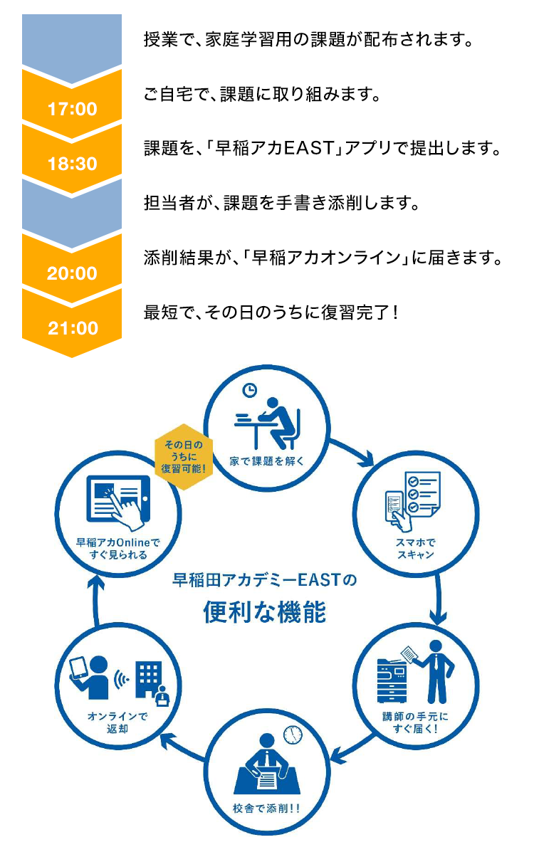 EAST 使用シーン(例)
