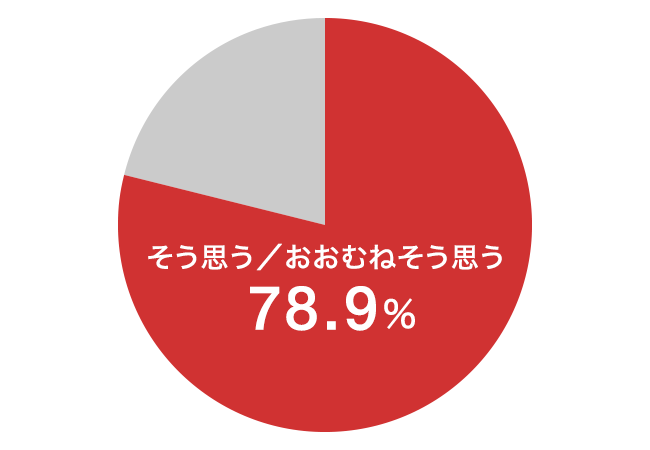 「早稲田アカデミーの「双方向Web授業」について、成績向上・志望校合格に向けた取り組みとして効果のあるものと思われますか。」円グラフ