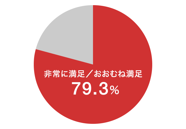 「「双方向Web授業」の授業内容全般(わかりやすさ・熱意・発問 など)について満足度をお教えください。」円グラフ