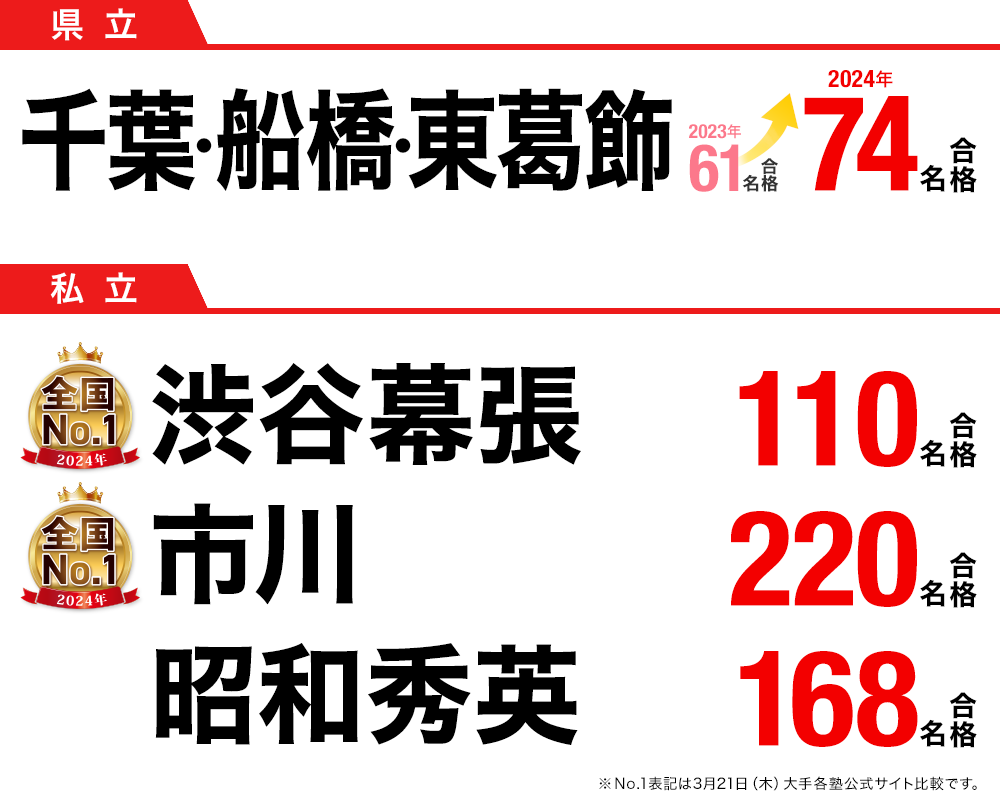 千葉で難関高校を目指すなら早稲アカ | 高校受験の進学塾・学習塾なら