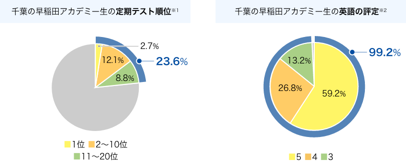 千葉の早稲田アカデミー生の定期テスト順位と英語の評定