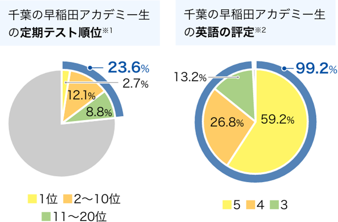 千葉の早稲田アカデミー生の定期テスト順位と英語の評定