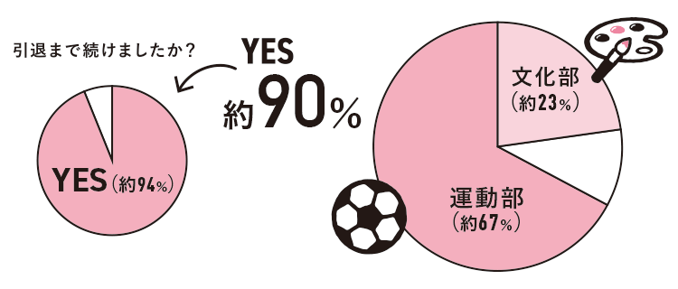 2024年卒業生アンケート 「部活動には取り組んでいましたか?」