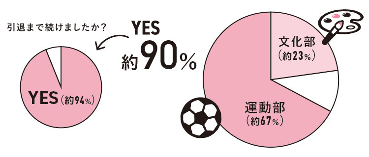 2024年卒業生アンケート 「部活動には取り組んでいましたか？」