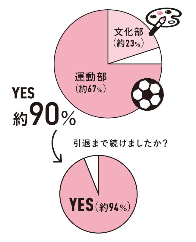 2024年卒業生アンケート 「部活動には取り組んでいましたか?」