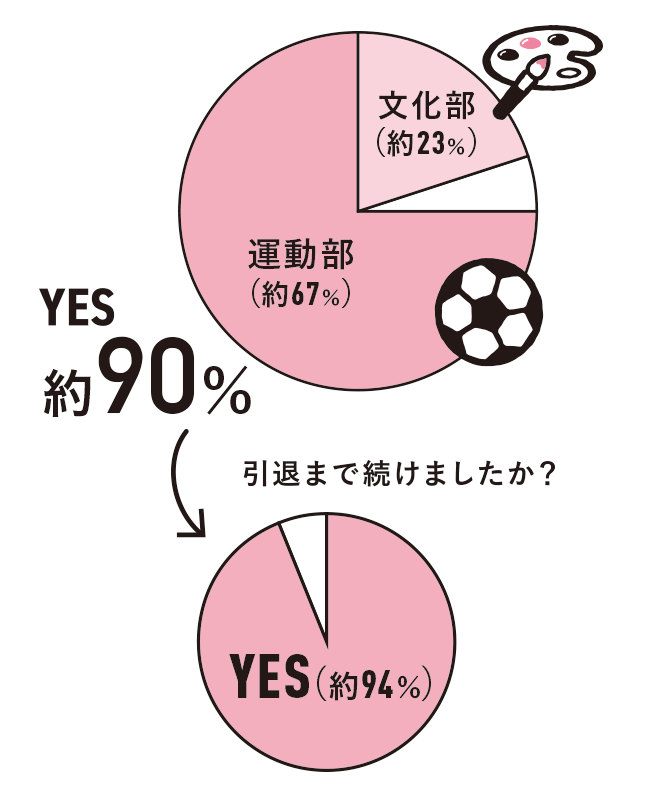 2024年卒業生アンケート 「部活動には取り組んでいましたか？」