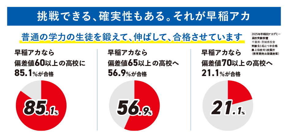 挑戦できる、確実性もある。それが早稲アカ