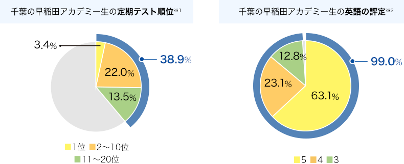 千葉の早稲田アカデミー生の定期テスト順位