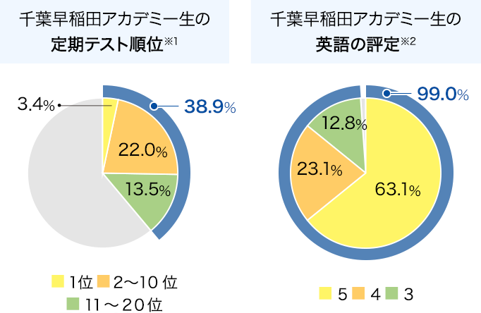 千葉の早稲田アカデミー生の定期テスト順位