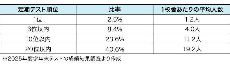 早稲田アカデミー千葉県内校舎 中1・中2生の定期テスト順位