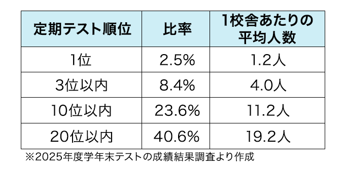 早稲田アカデミー千葉県内校舎 中1・中2生の定期テスト順位