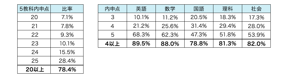 早稲田アカデミー千葉県内校舎 中1・中2生の学年評定