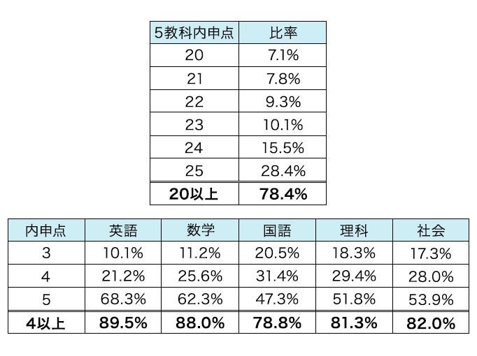 早稲田アカデミー千葉県内校舎 中1・中2生の学年評定