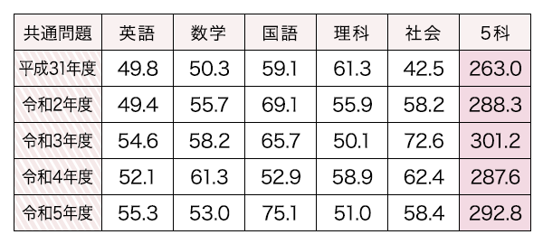 神奈川県立入試の合格者平均点
