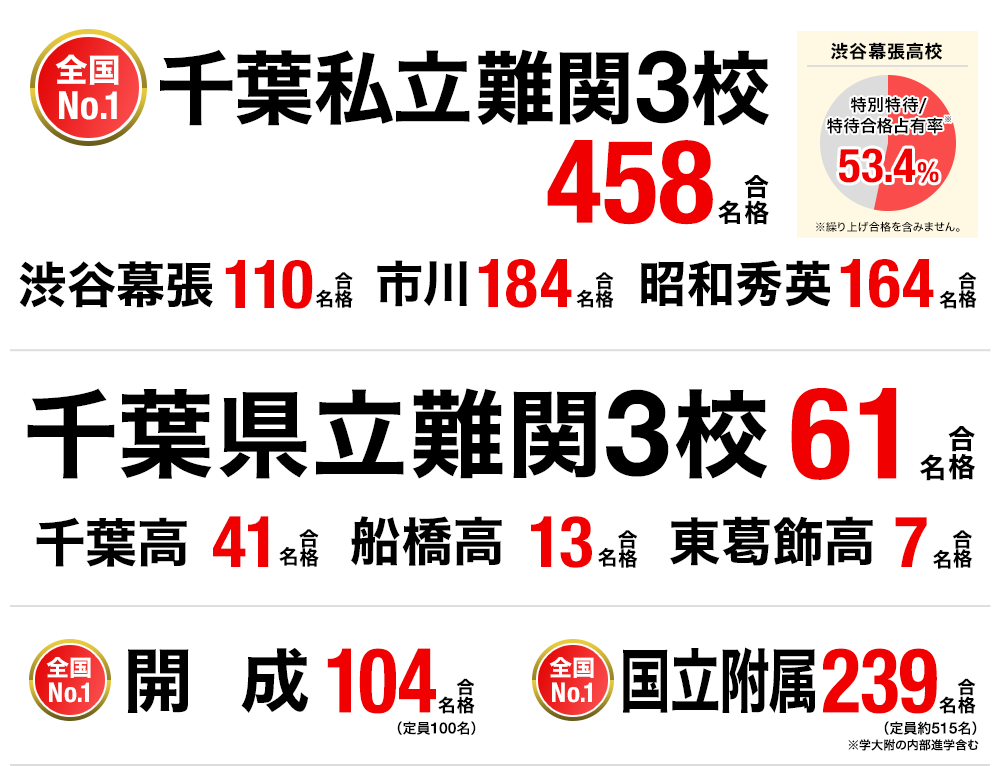 高校受験 合格実績画像