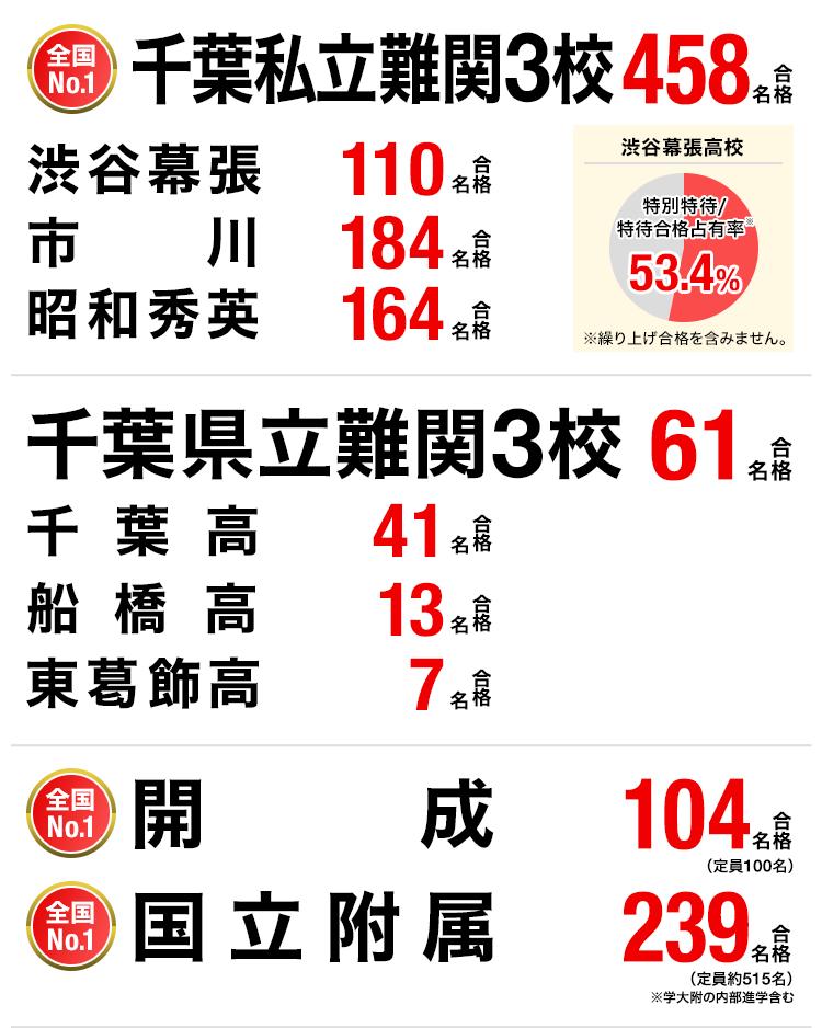 高校受験 合格実績画像