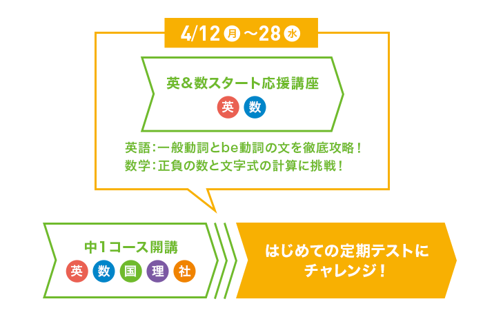 中1コースが開講しても英&数スタートアップ講座を受けてはじめての定期テストにチャレンジ!