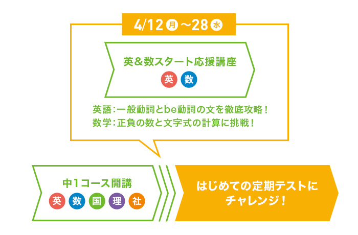 中1コースが開講しても英&数スタートアップ講座を受けてはじめての定期テストにチャレンジ！