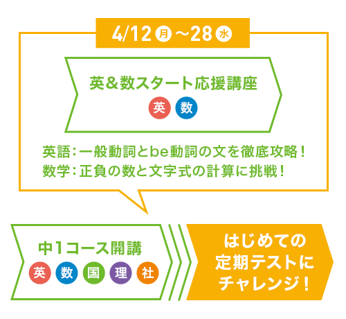 中1コースが開講しても英&数スタートアップ講座を受けてはじめての定期テストにチャレンジ!