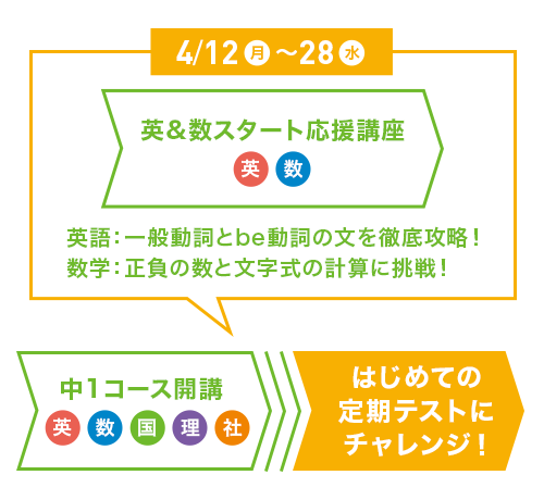 中1コースが開講しても英&数スタートアップ講座を受けてはじめての定期テストにチャレンジ！