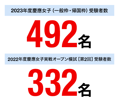 2023年度慶應女子（一般枠・帰国枠）受験者数 492名　2022年度慶應女子実戦オープン模試［第2回］受験者数 332名