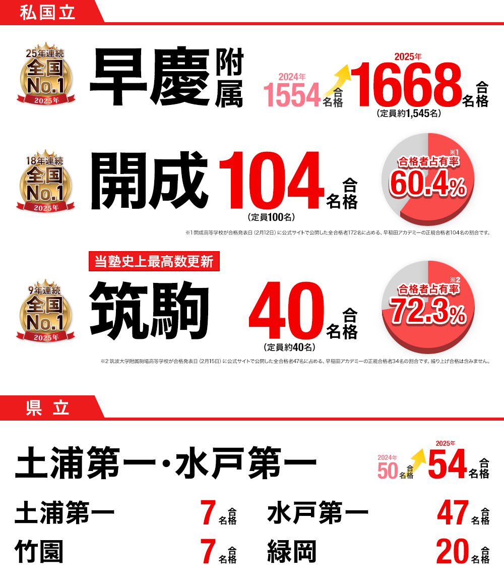 高校受験 合格実績画像