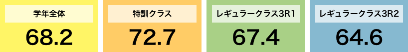 クラス別・進学先平均偏差値