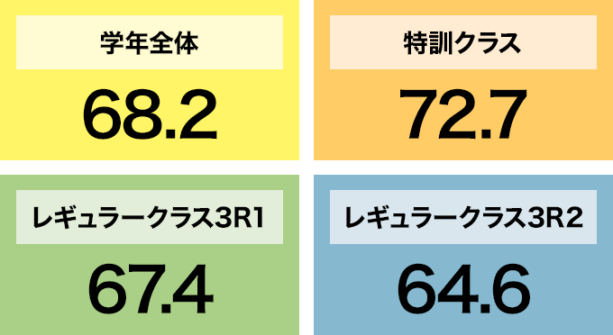 クラス別・進学先平均偏差値