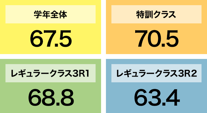 2025年度 クラス別・進学先偏差値