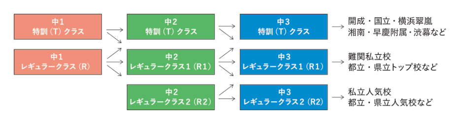 学力別クラス編成