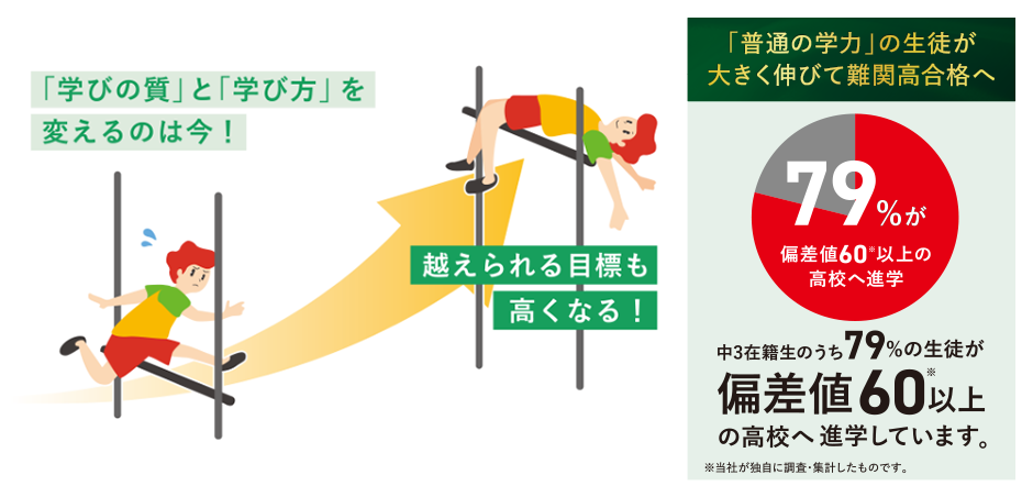 「学びの質」と「学び方」を変えるのは今! 超えられる目標も高くなる! 卒業生の多くが難関高校へ進学