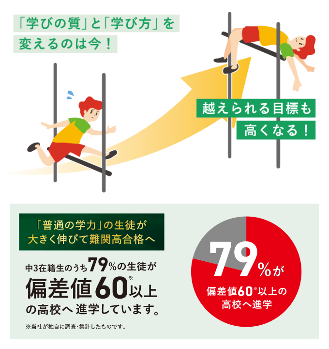 「学びの質」と「学び方」を変えるのは今！ 超えられる目標も高くなる！ 卒業生の多くが難関高校へ進学