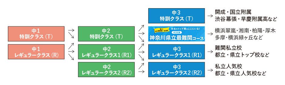 学力別クラス編成