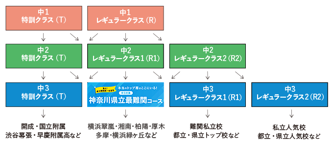 学力別クラス編成