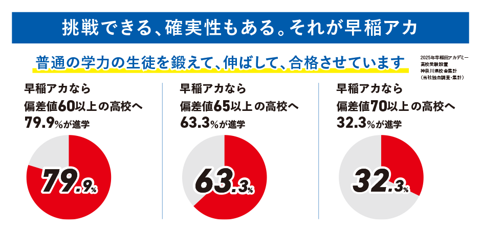 挑戦できる、確実性もある。それが早稲アカ